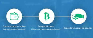 Como fazer depósitos com criptomoedas?